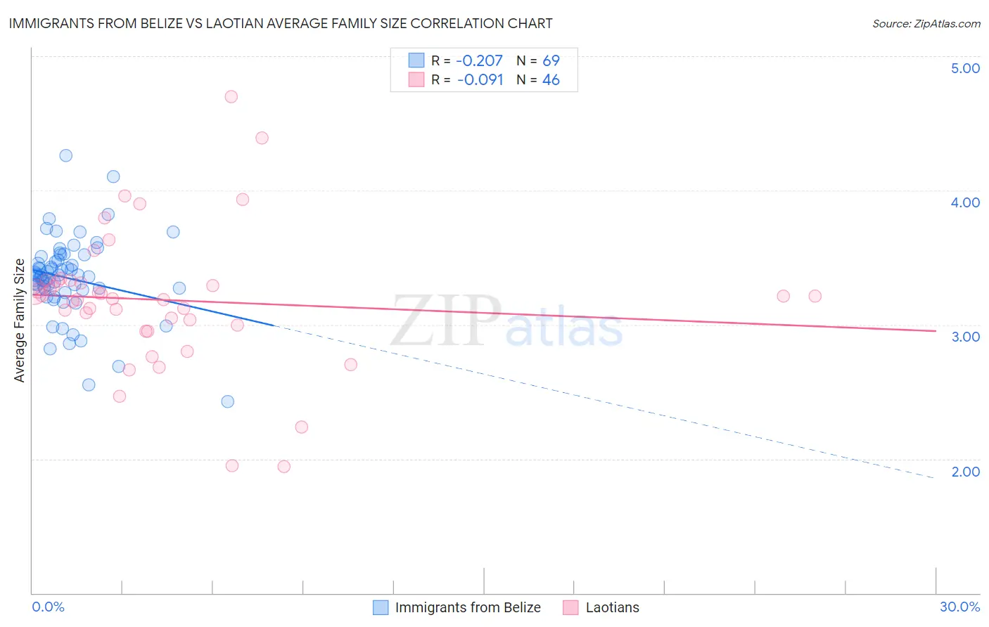 Immigrants from Belize vs Laotian Average Family Size