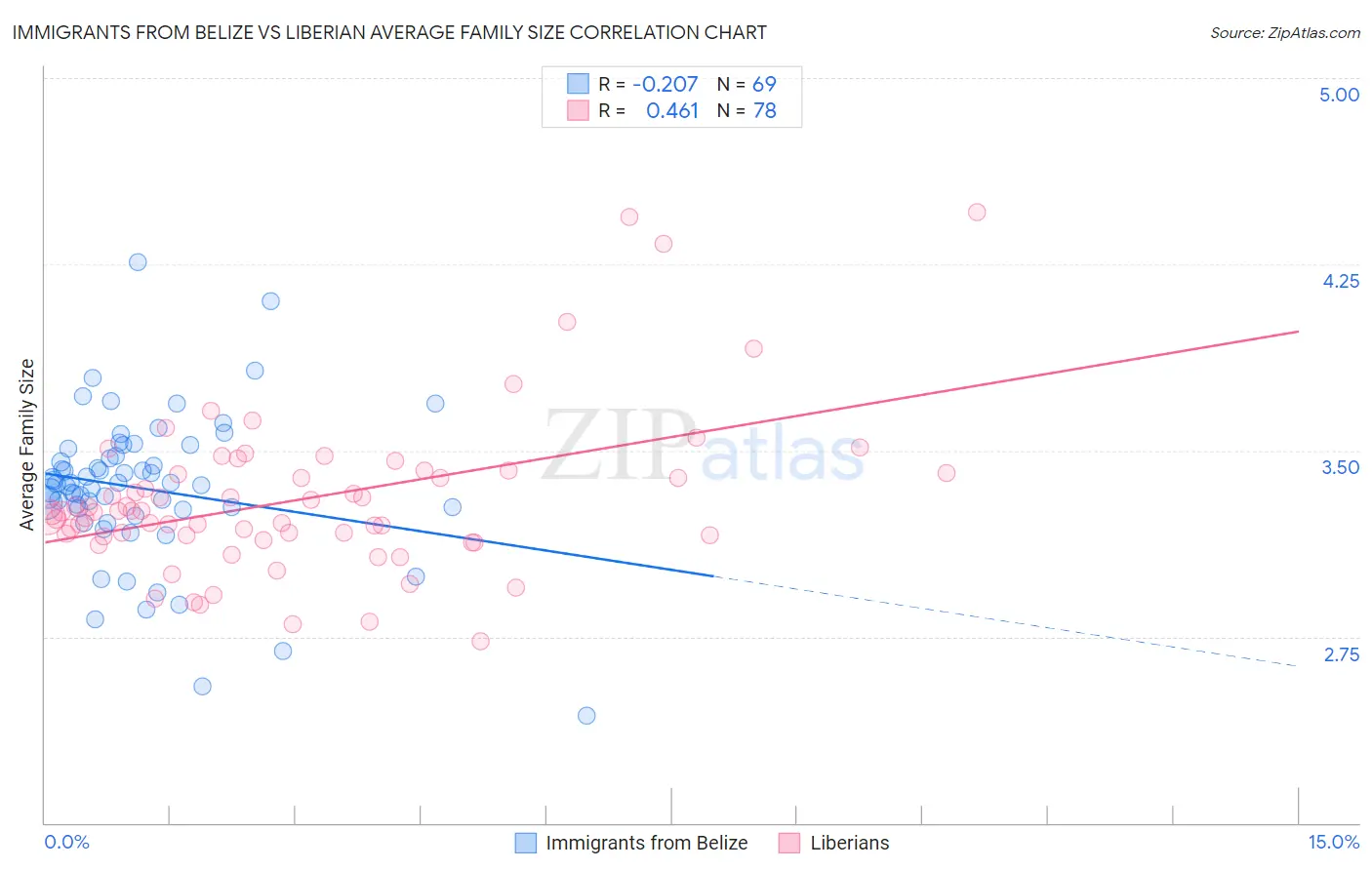 Immigrants from Belize vs Liberian Average Family Size