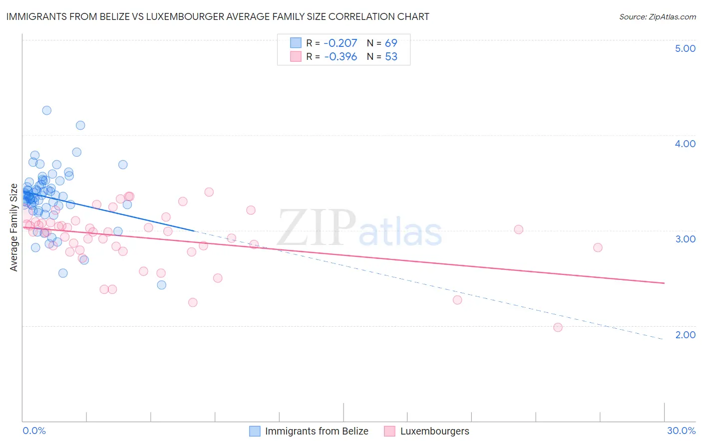 Immigrants from Belize vs Luxembourger Average Family Size