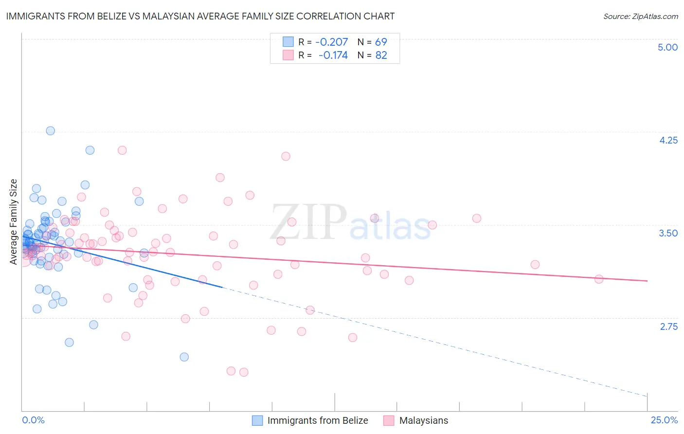 Immigrants from Belize vs Malaysian Average Family Size