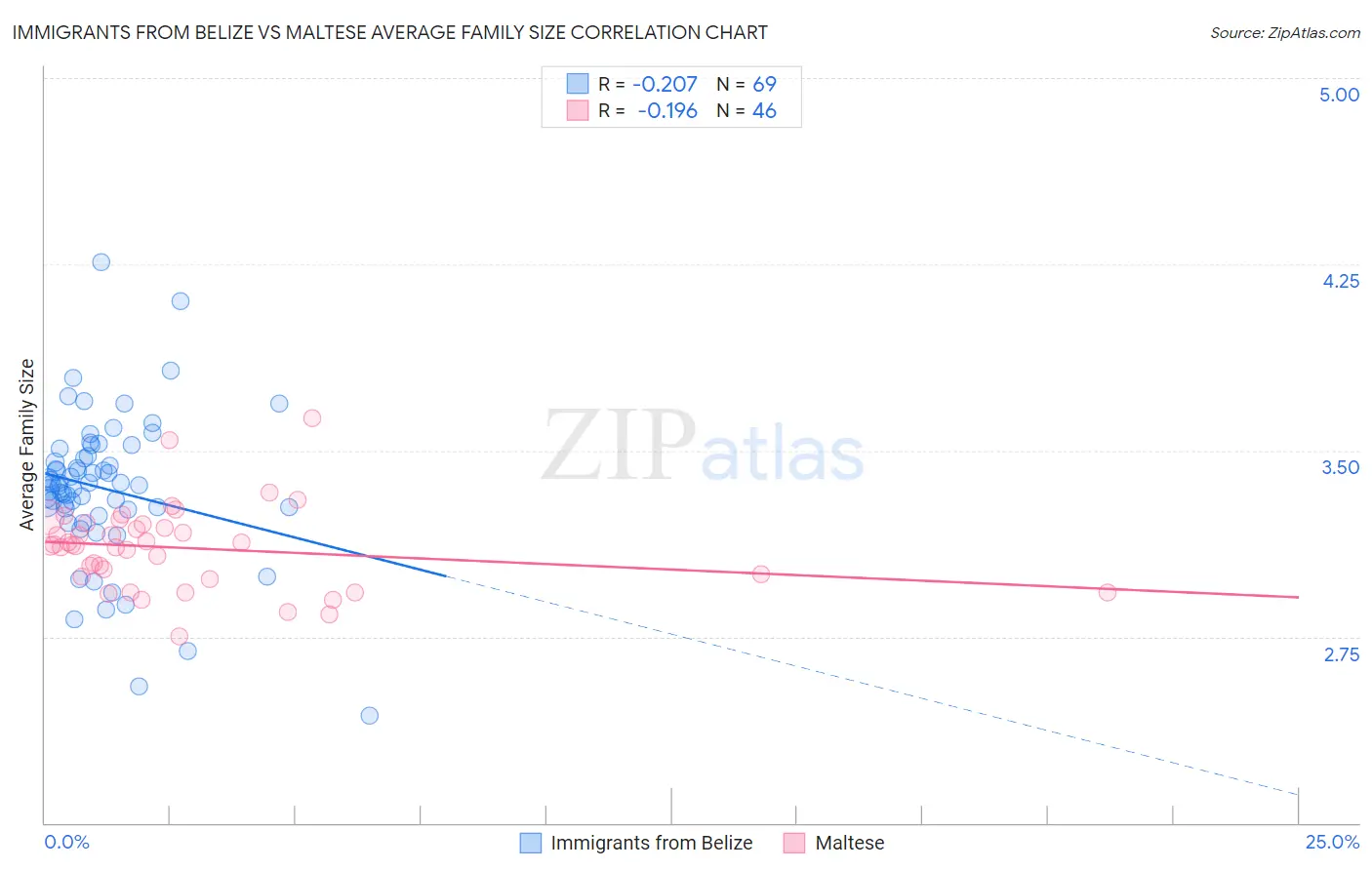 Immigrants from Belize vs Maltese Average Family Size