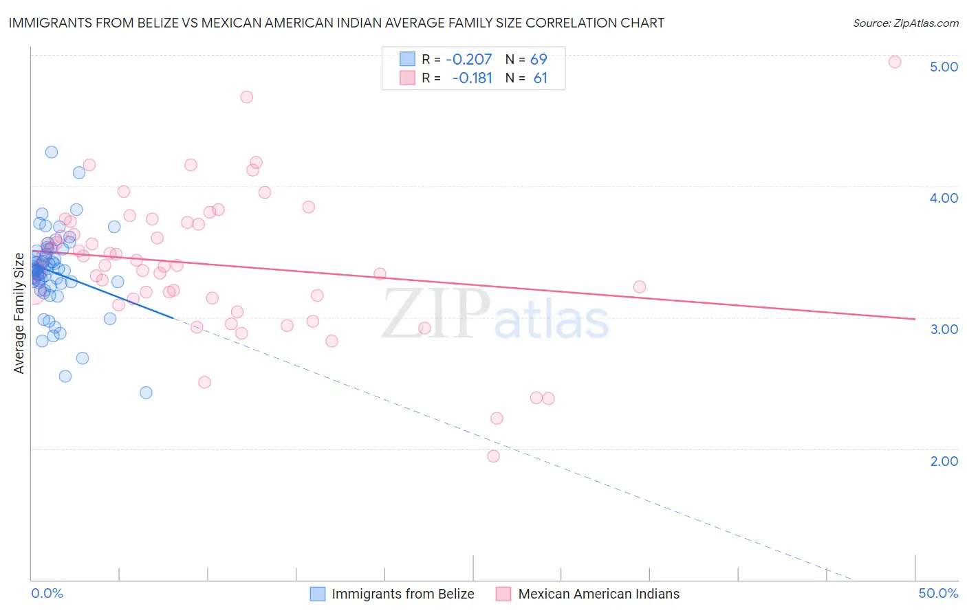 Immigrants from Belize vs Mexican American Indian Average Family Size