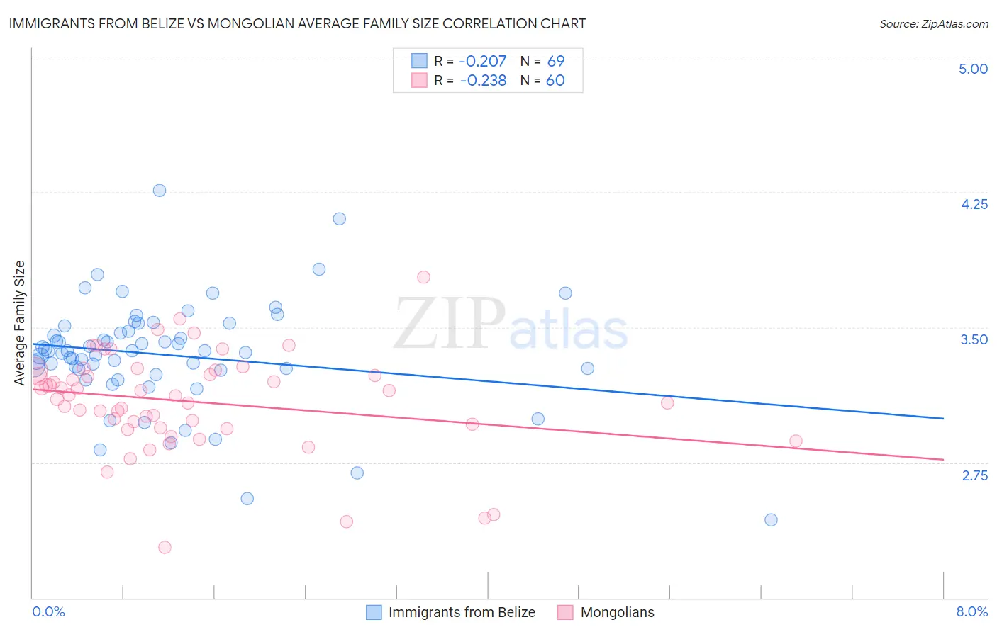 Immigrants from Belize vs Mongolian Average Family Size