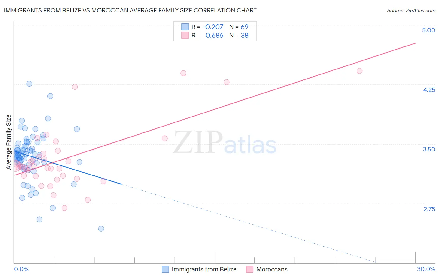 Immigrants from Belize vs Moroccan Average Family Size