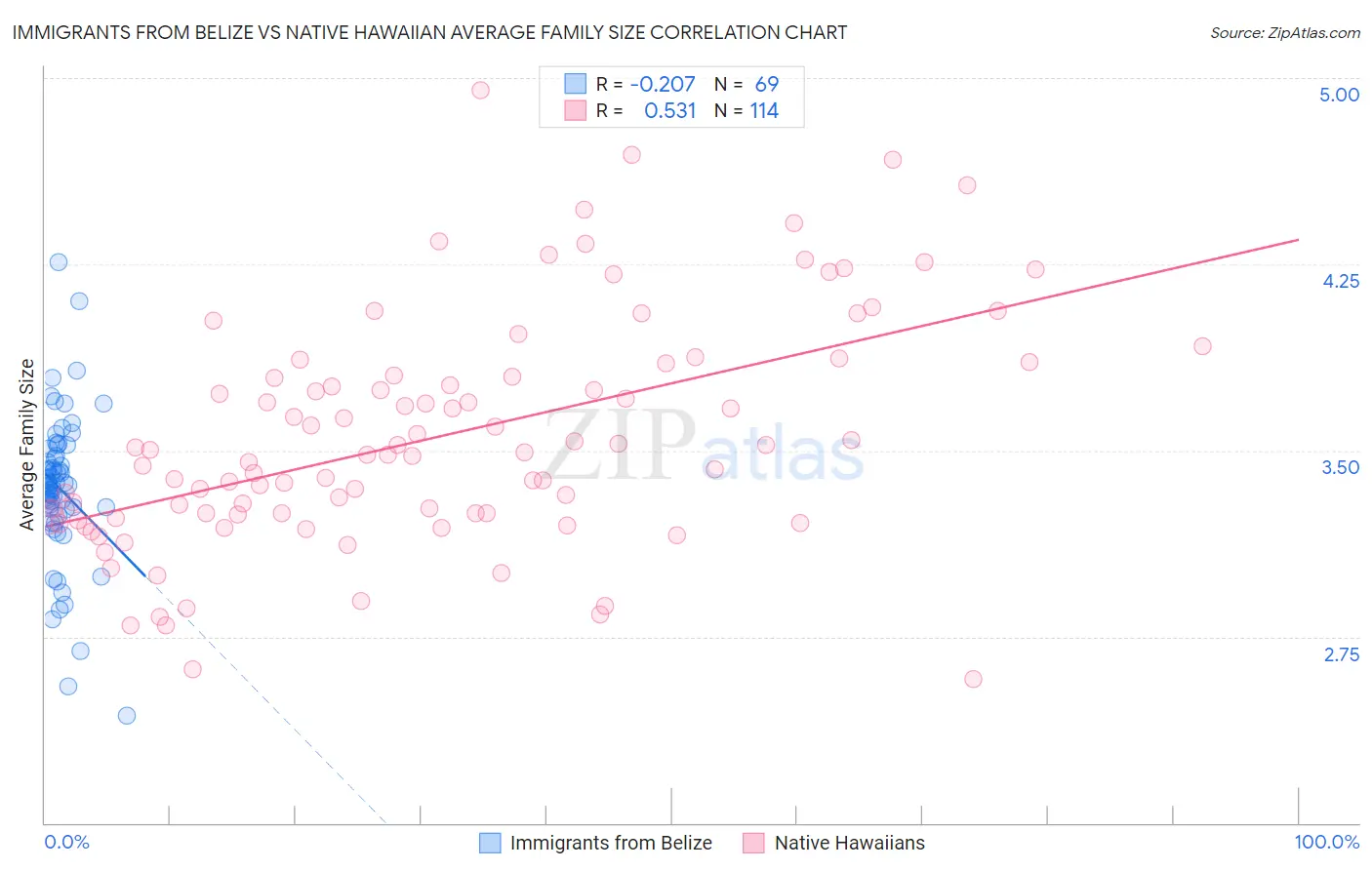 Immigrants from Belize vs Native Hawaiian Average Family Size