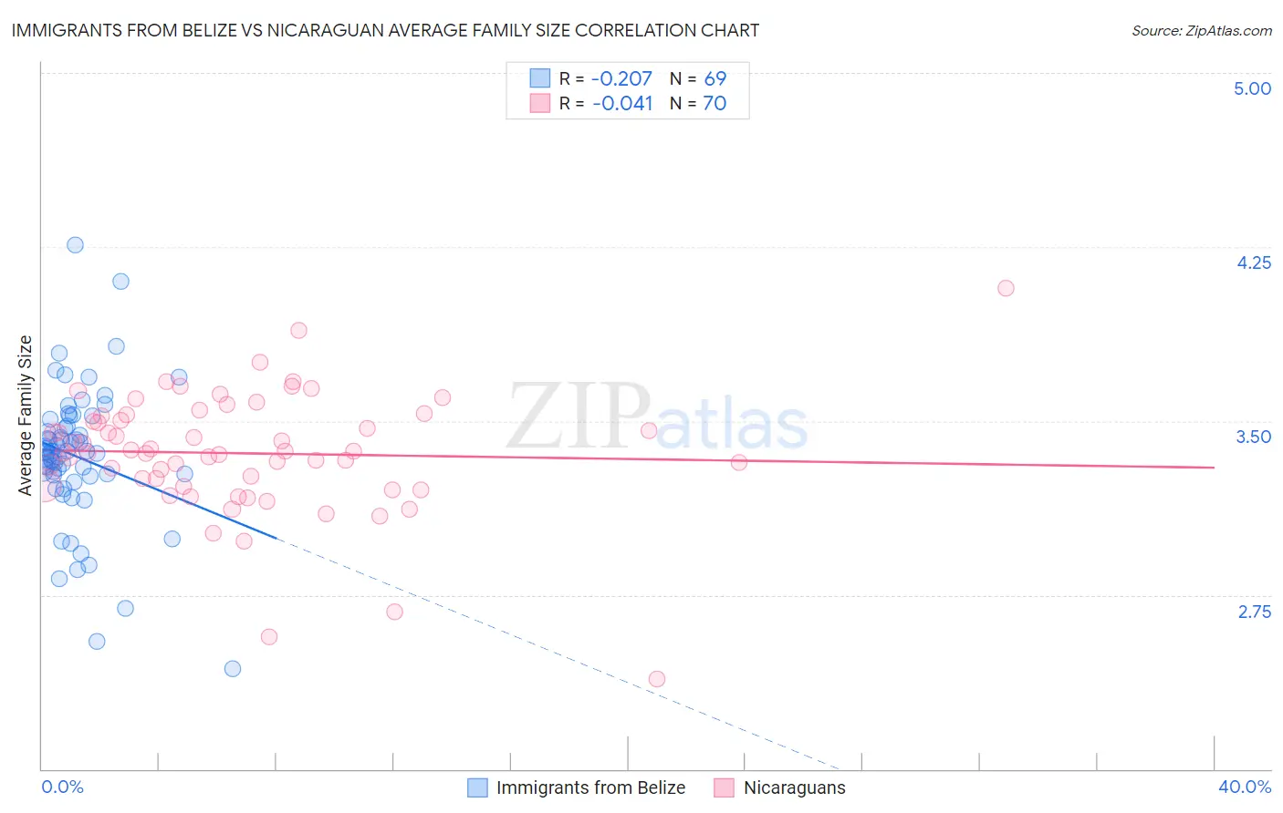Immigrants from Belize vs Nicaraguan Average Family Size