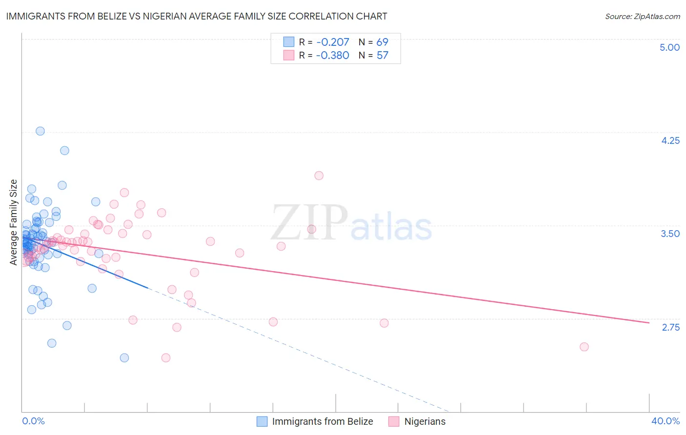 Immigrants from Belize vs Nigerian Average Family Size