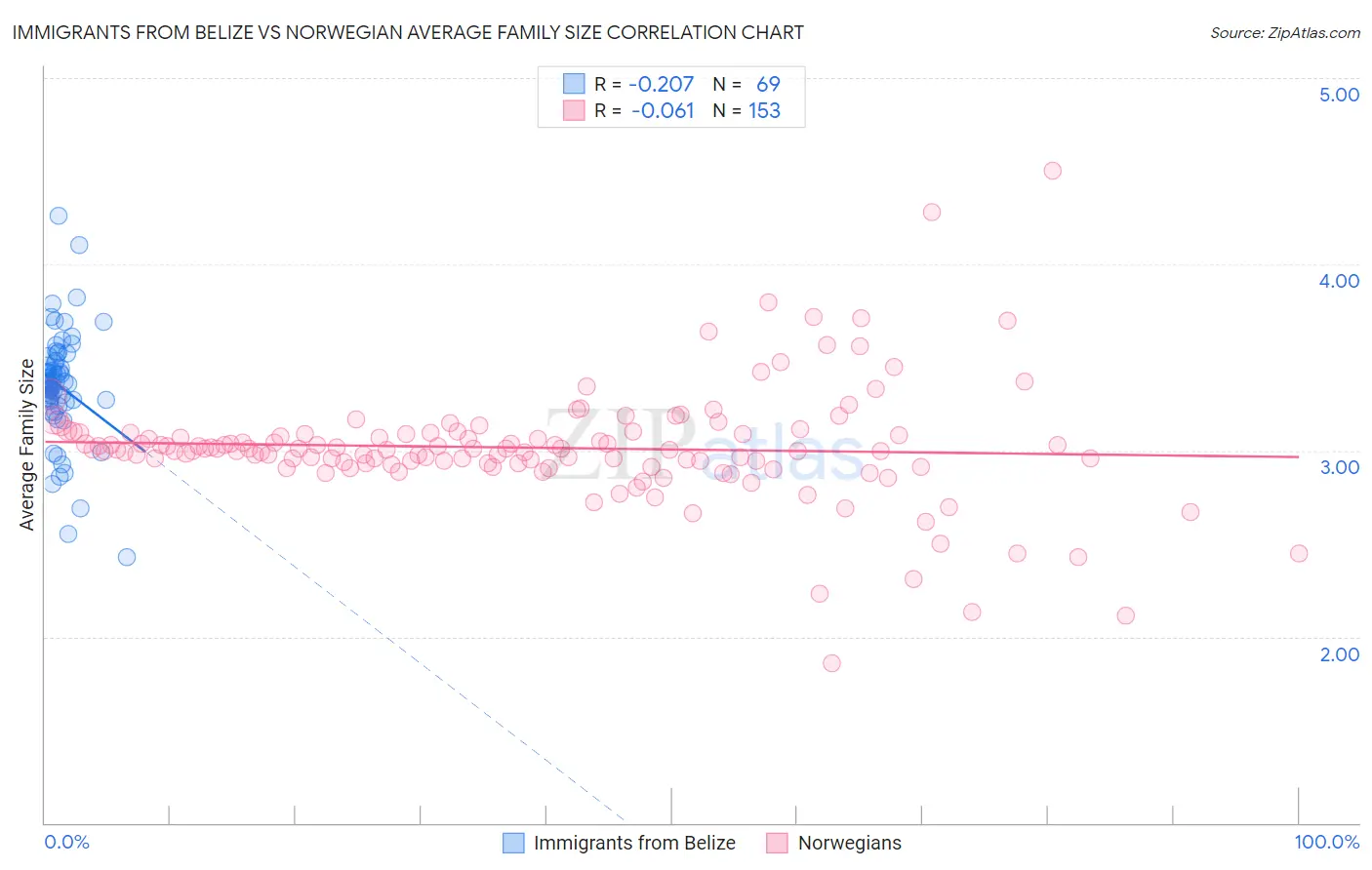 Immigrants from Belize vs Norwegian Average Family Size