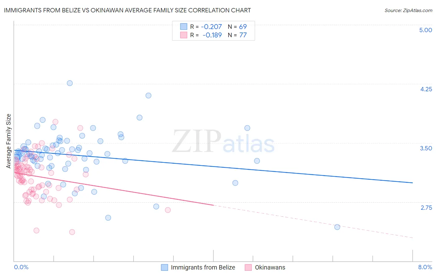 Immigrants from Belize vs Okinawan Average Family Size