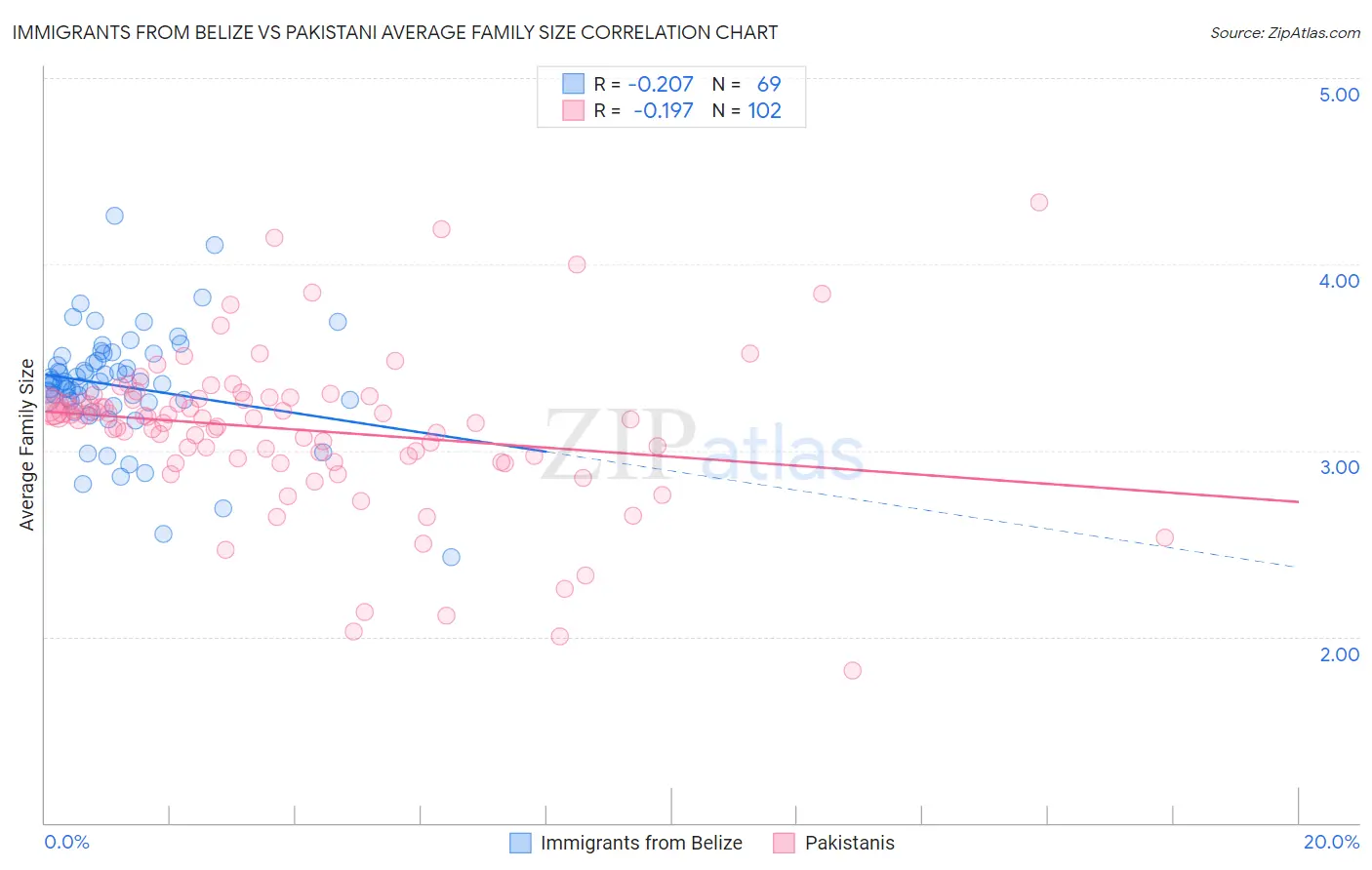 Immigrants from Belize vs Pakistani Average Family Size