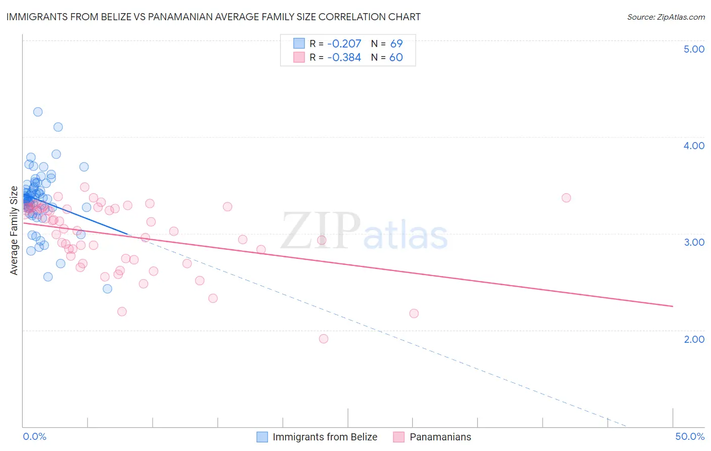 Immigrants from Belize vs Panamanian Average Family Size