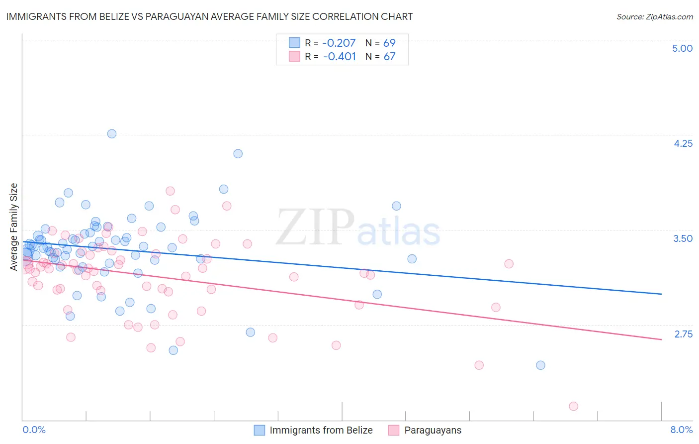 Immigrants from Belize vs Paraguayan Average Family Size