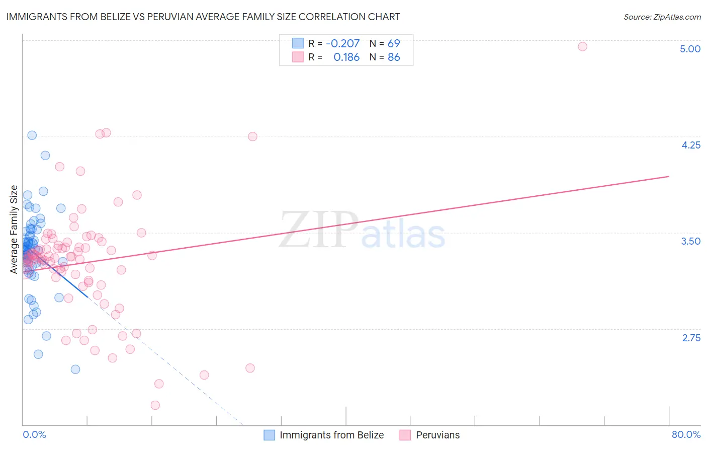Immigrants from Belize vs Peruvian Average Family Size
