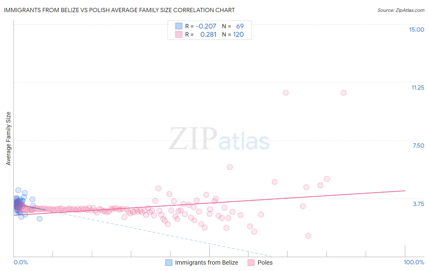 Immigrants from Belize vs Polish Average Family Size