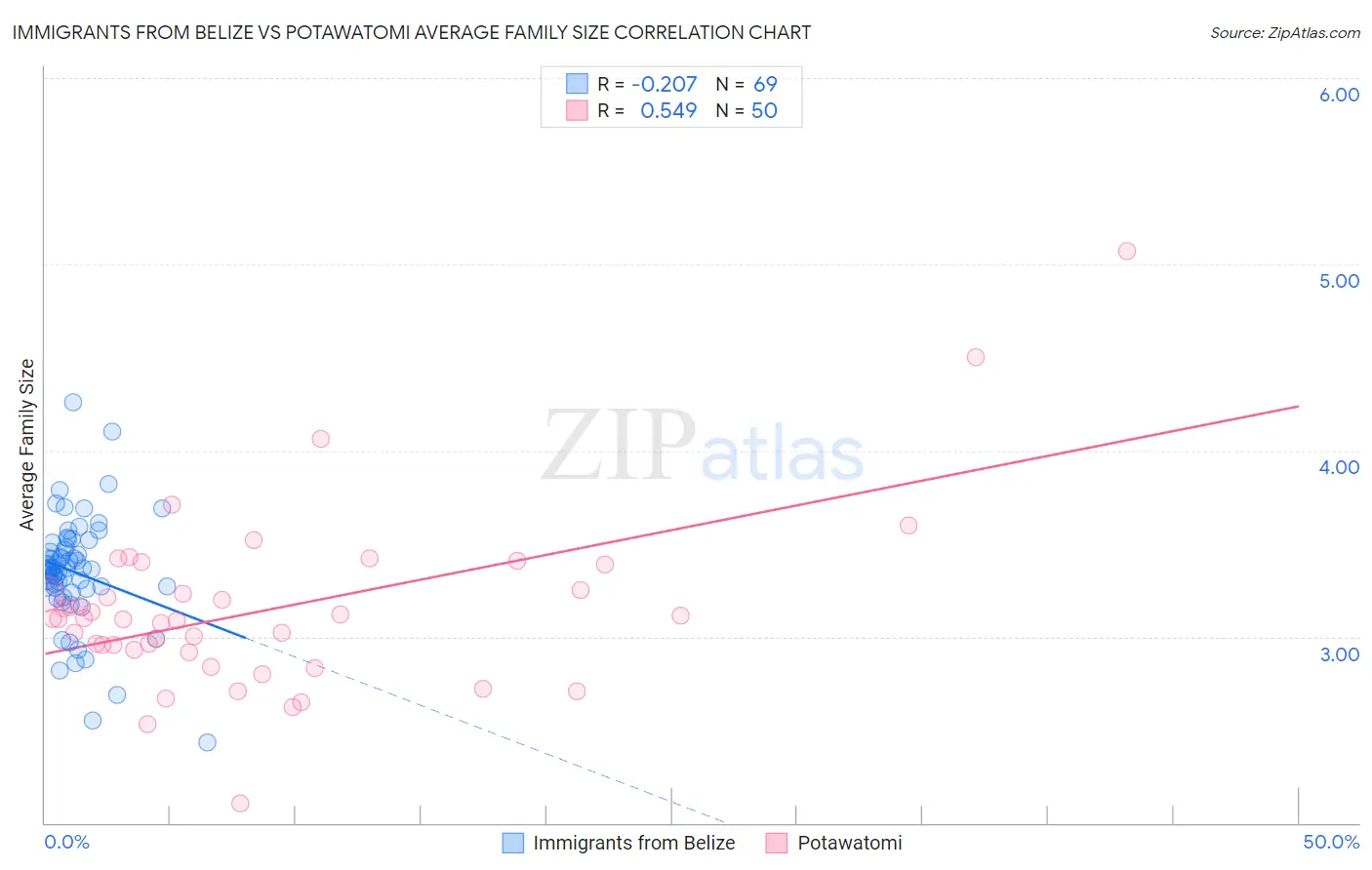 Immigrants from Belize vs Potawatomi Average Family Size