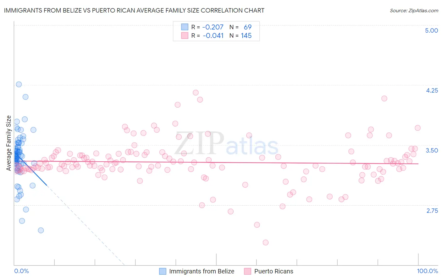 Immigrants from Belize vs Puerto Rican Average Family Size