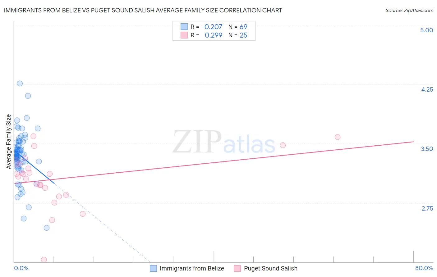 Immigrants from Belize vs Puget Sound Salish Average Family Size