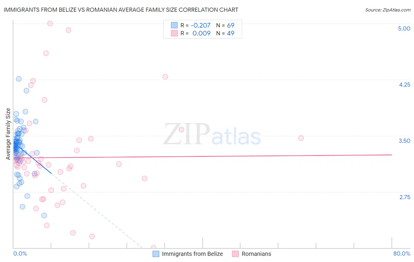 Immigrants from Belize vs Romanian Average Family Size