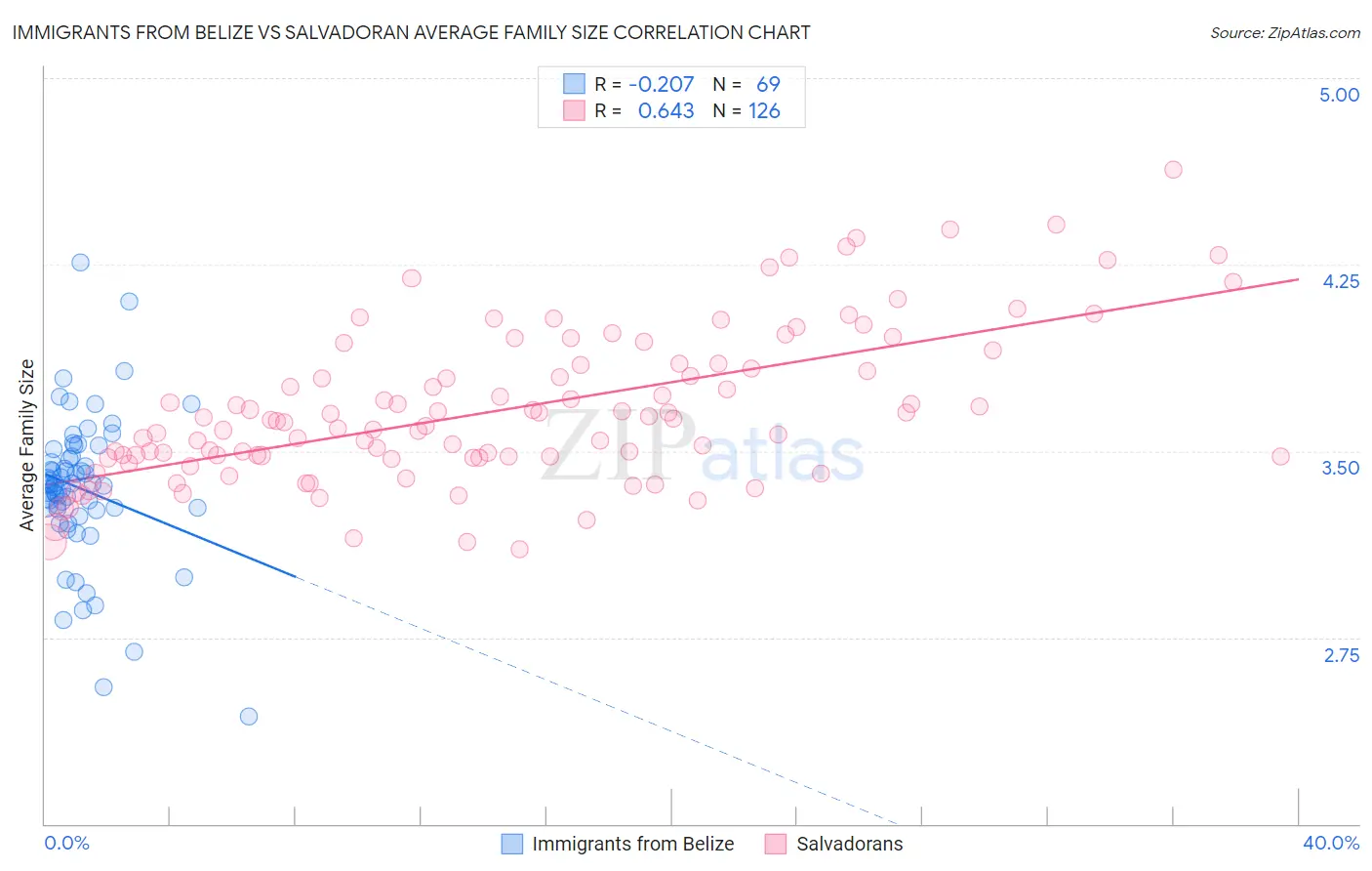 Immigrants from Belize vs Salvadoran Average Family Size
