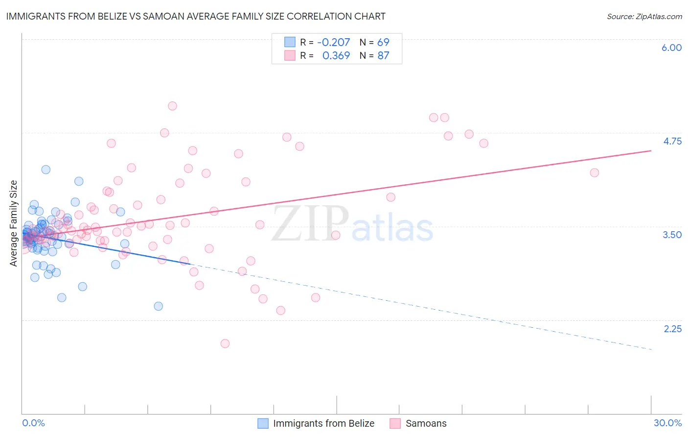 Immigrants from Belize vs Samoan Average Family Size