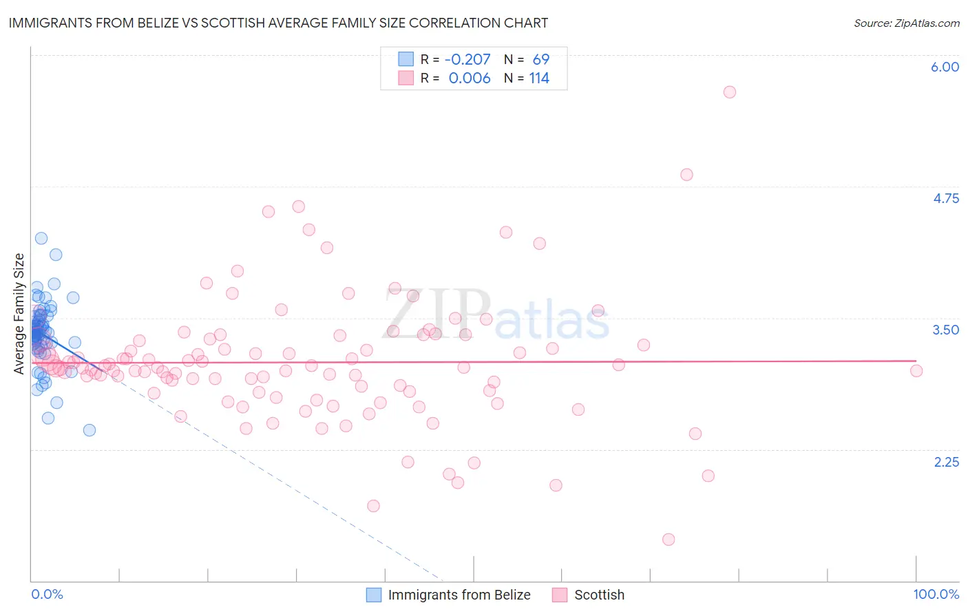 Immigrants from Belize vs Scottish Average Family Size