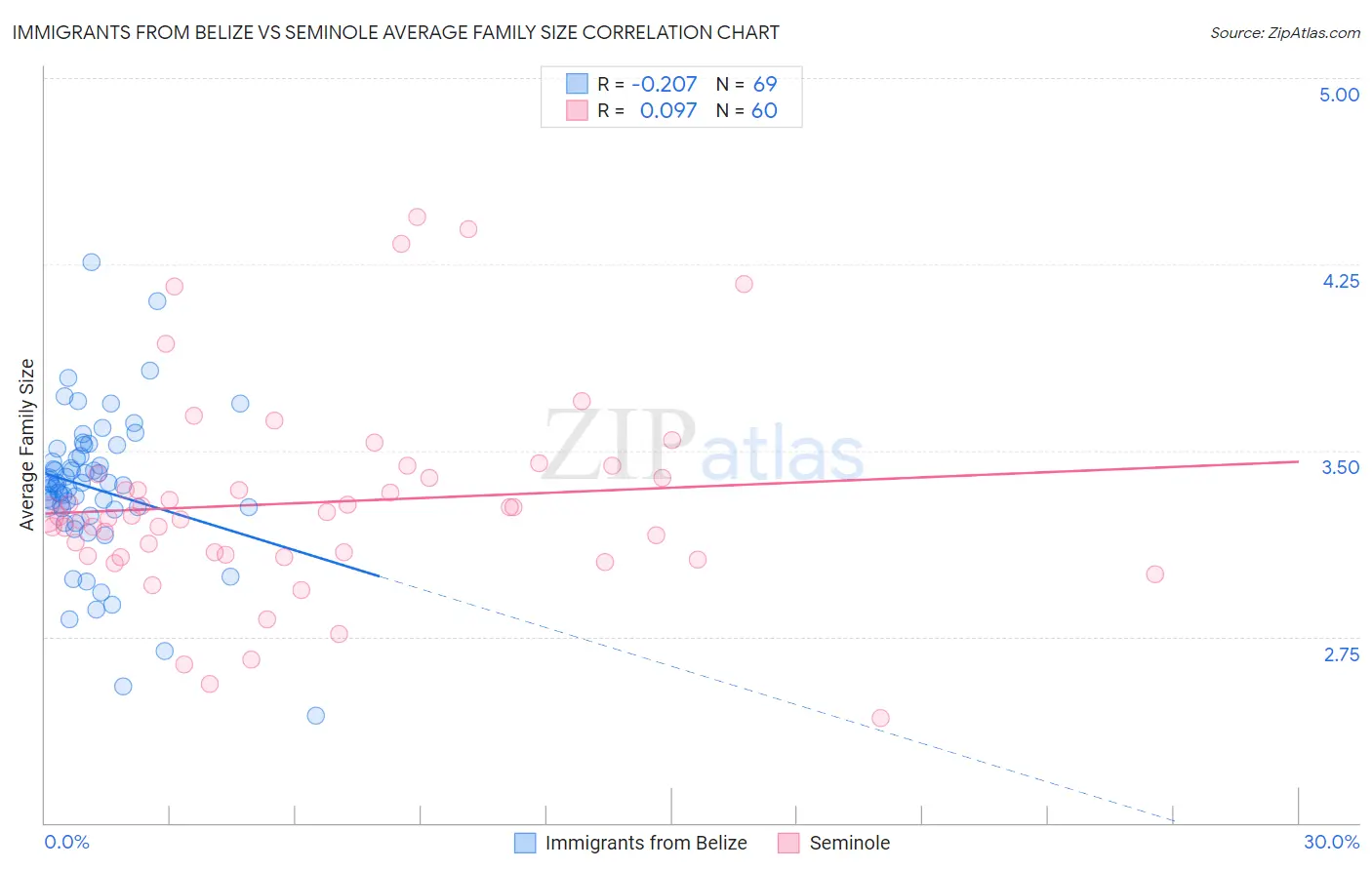 Immigrants from Belize vs Seminole Average Family Size