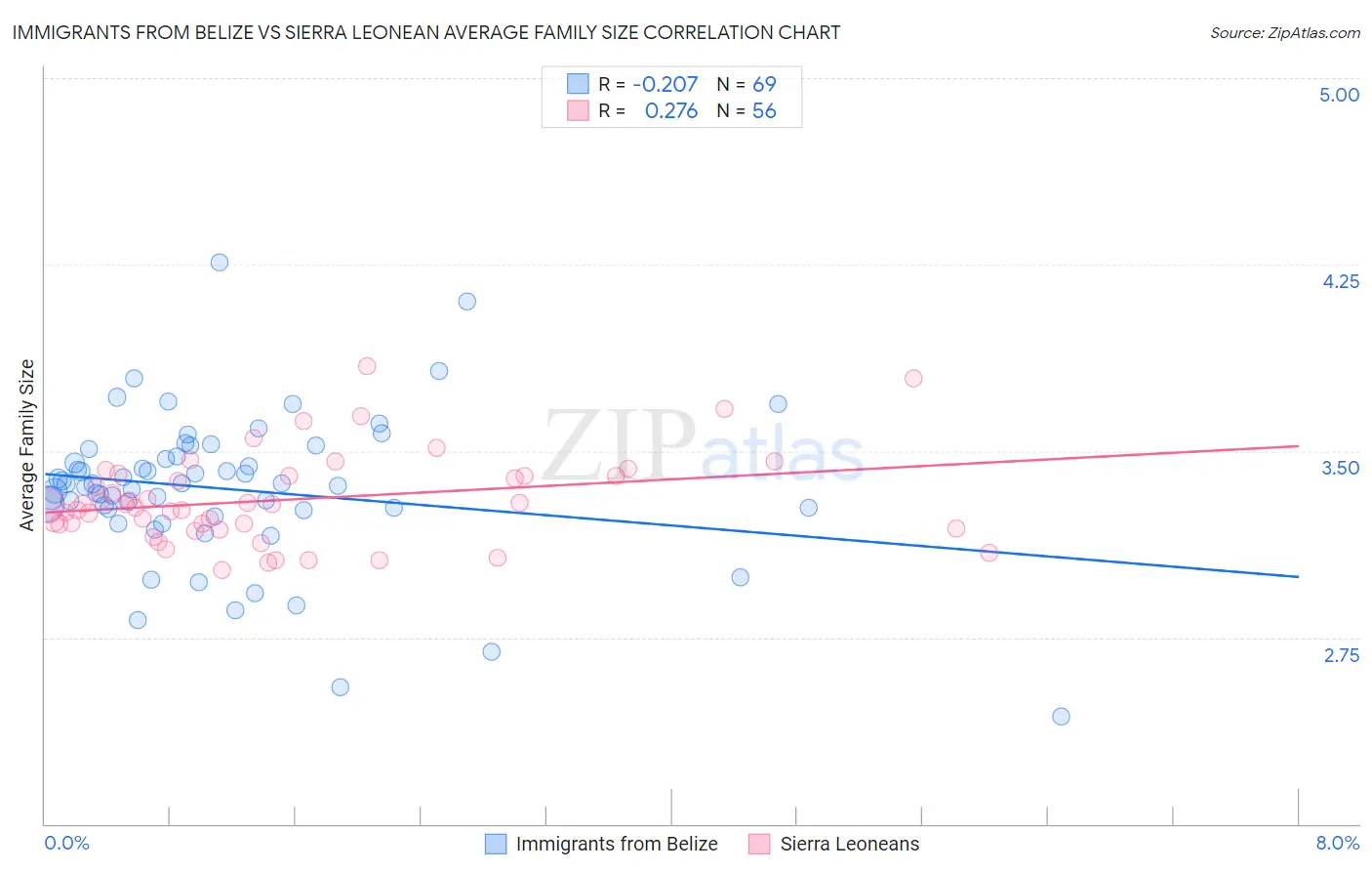Immigrants from Belize vs Sierra Leonean Average Family Size