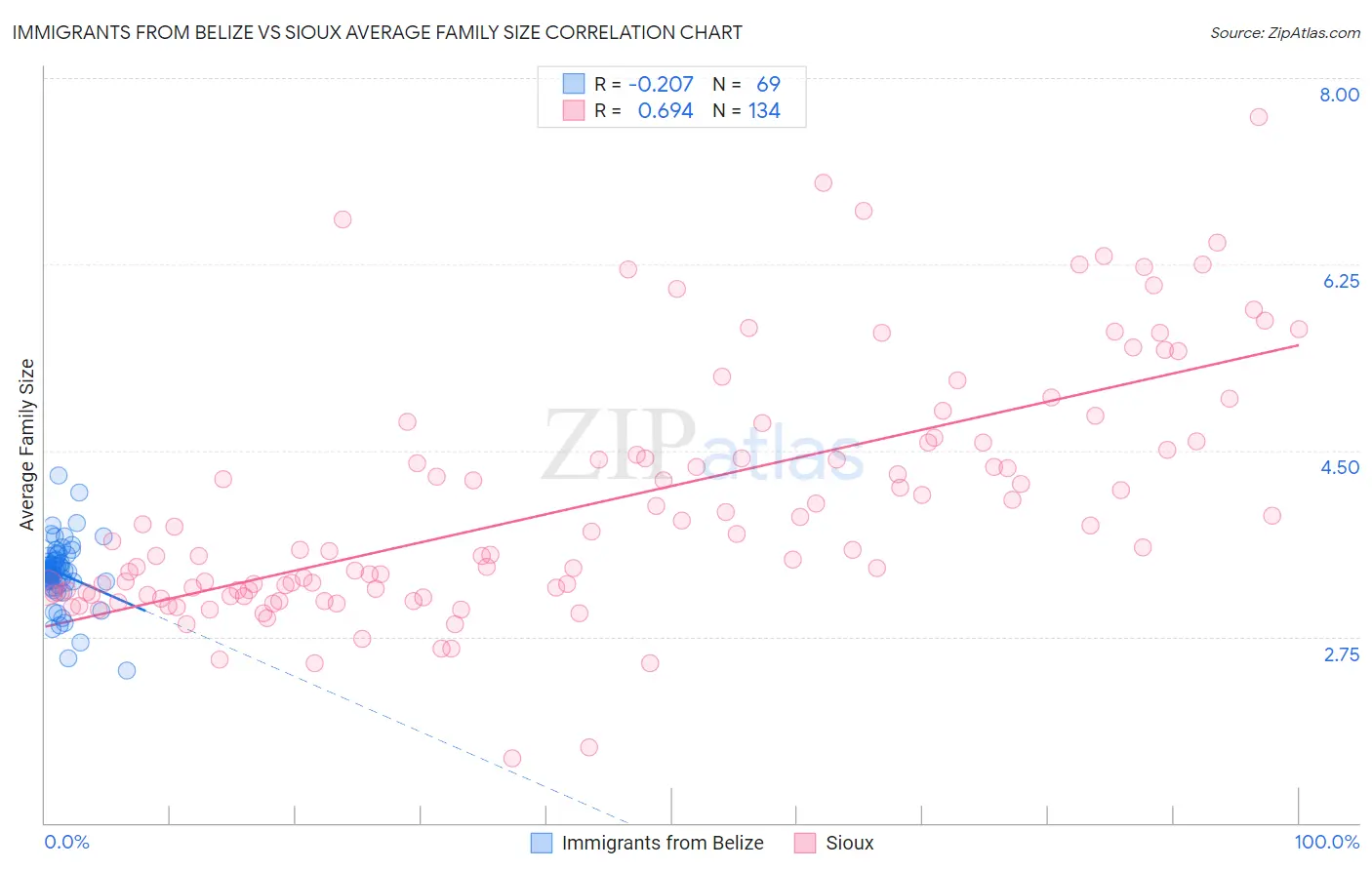 Immigrants from Belize vs Sioux Average Family Size