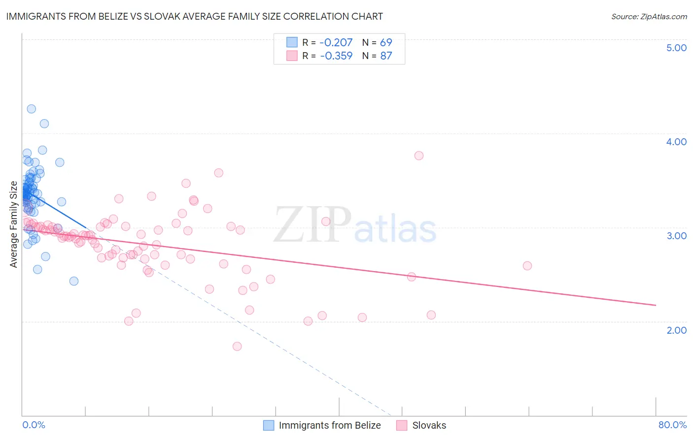 Immigrants from Belize vs Slovak Average Family Size