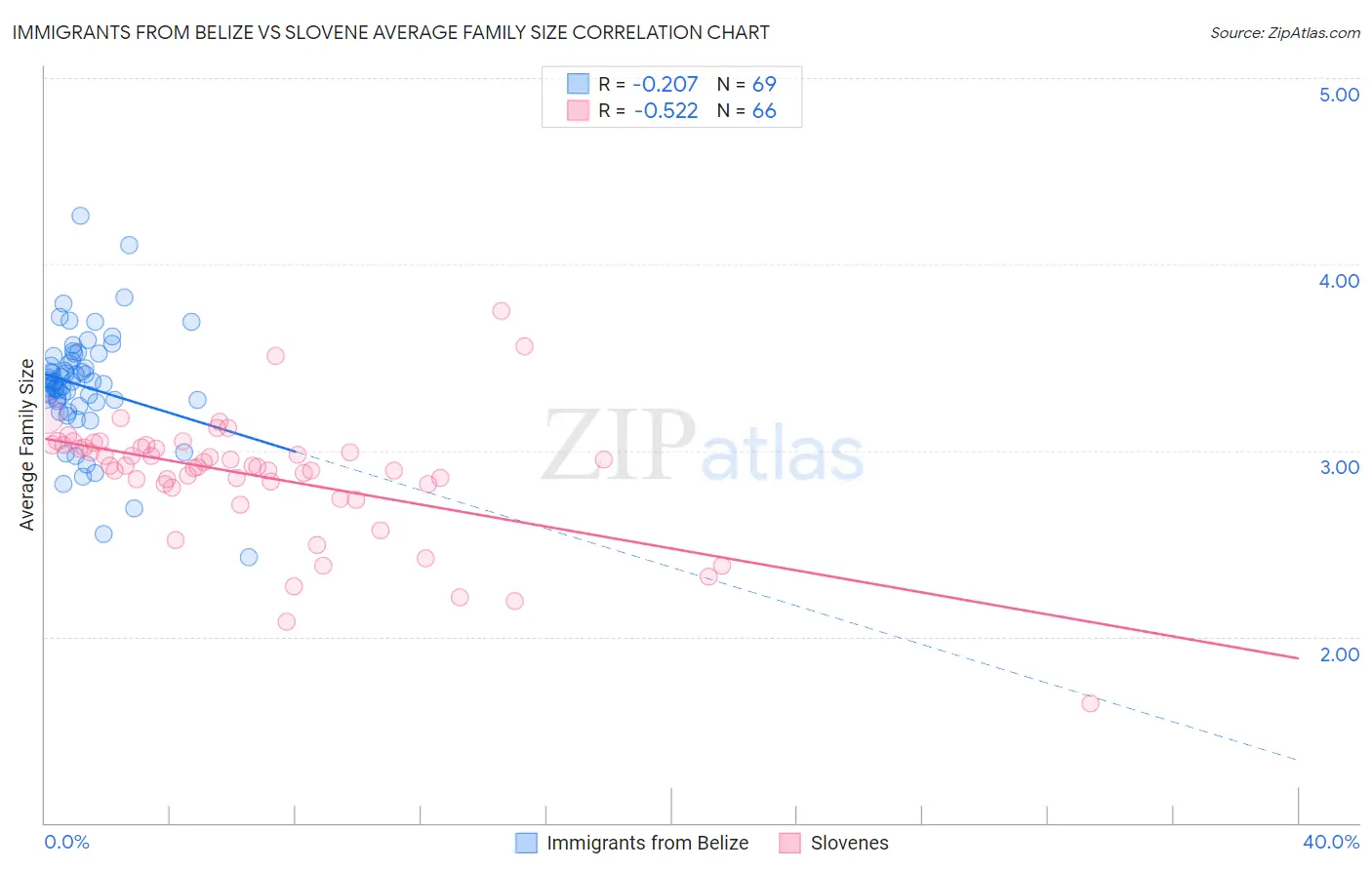 Immigrants from Belize vs Slovene Average Family Size