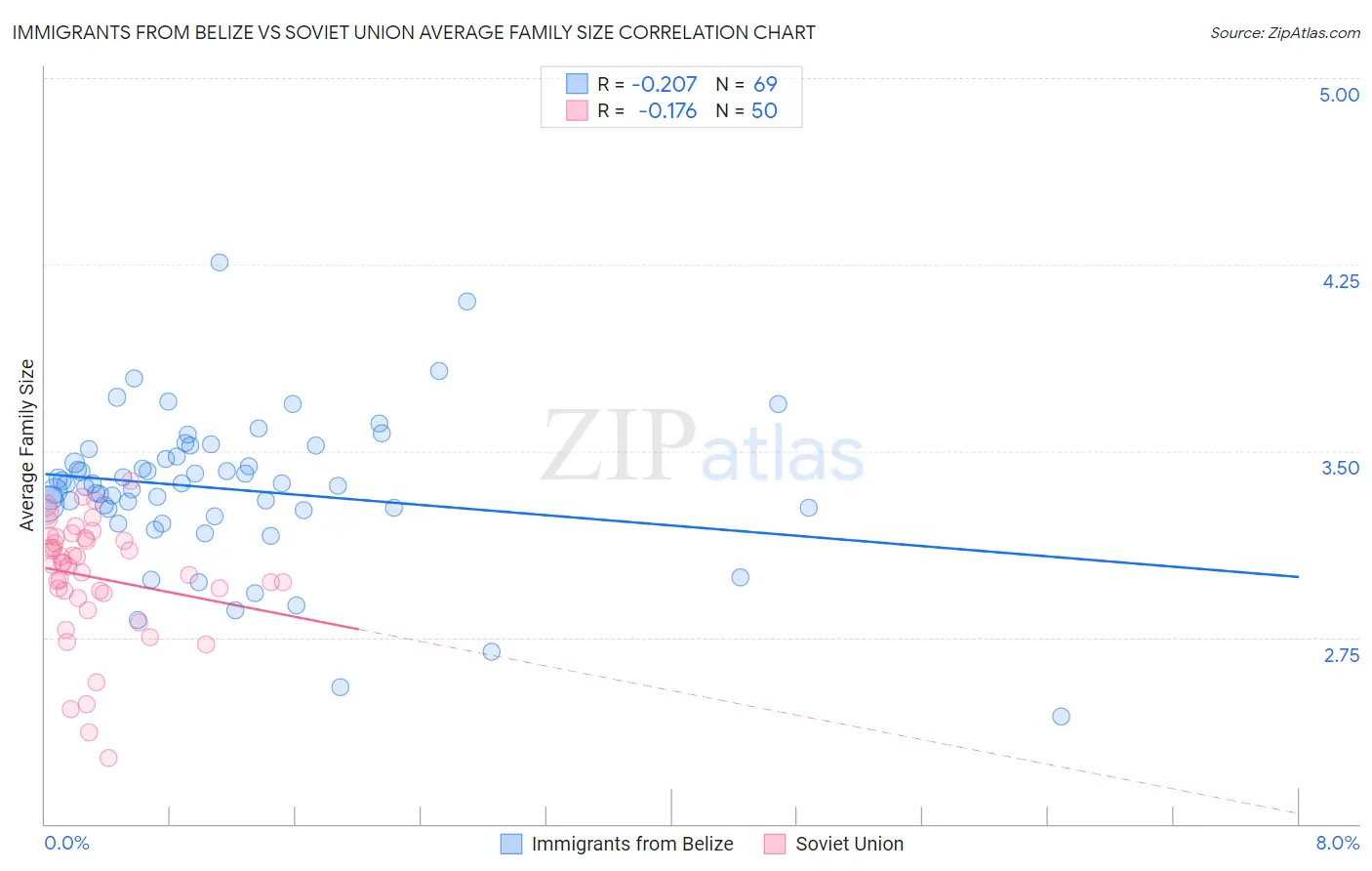 Immigrants from Belize vs Soviet Union Average Family Size