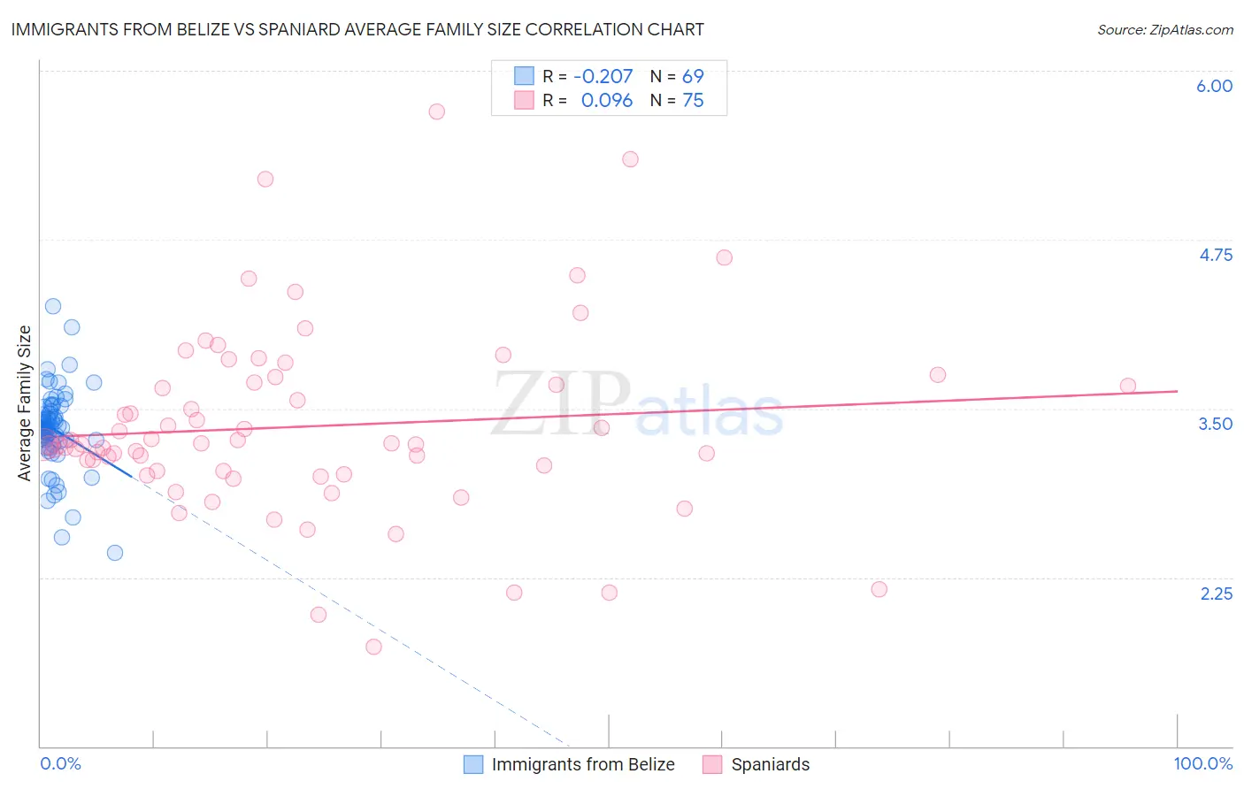 Immigrants from Belize vs Spaniard Average Family Size