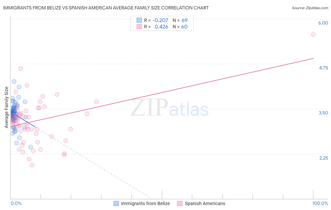Immigrants from Belize vs Spanish American Average Family Size