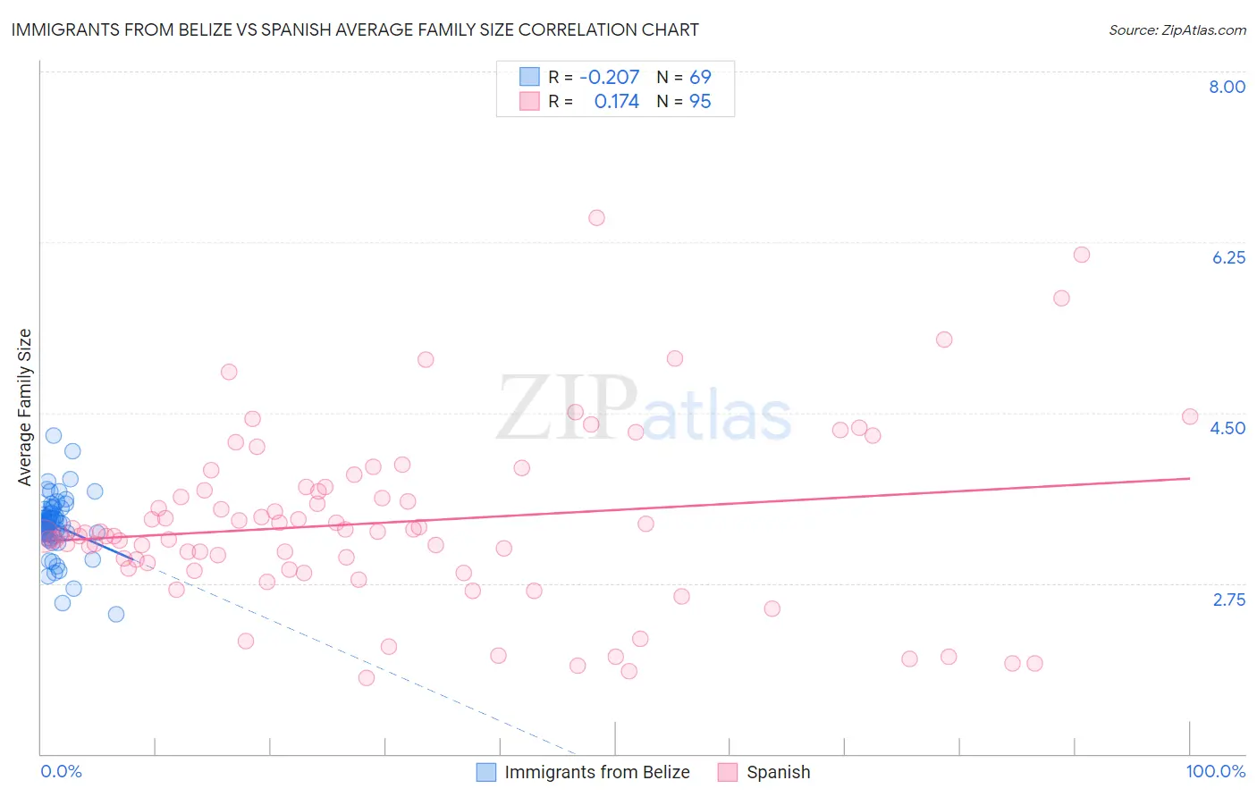 Immigrants from Belize vs Spanish Average Family Size