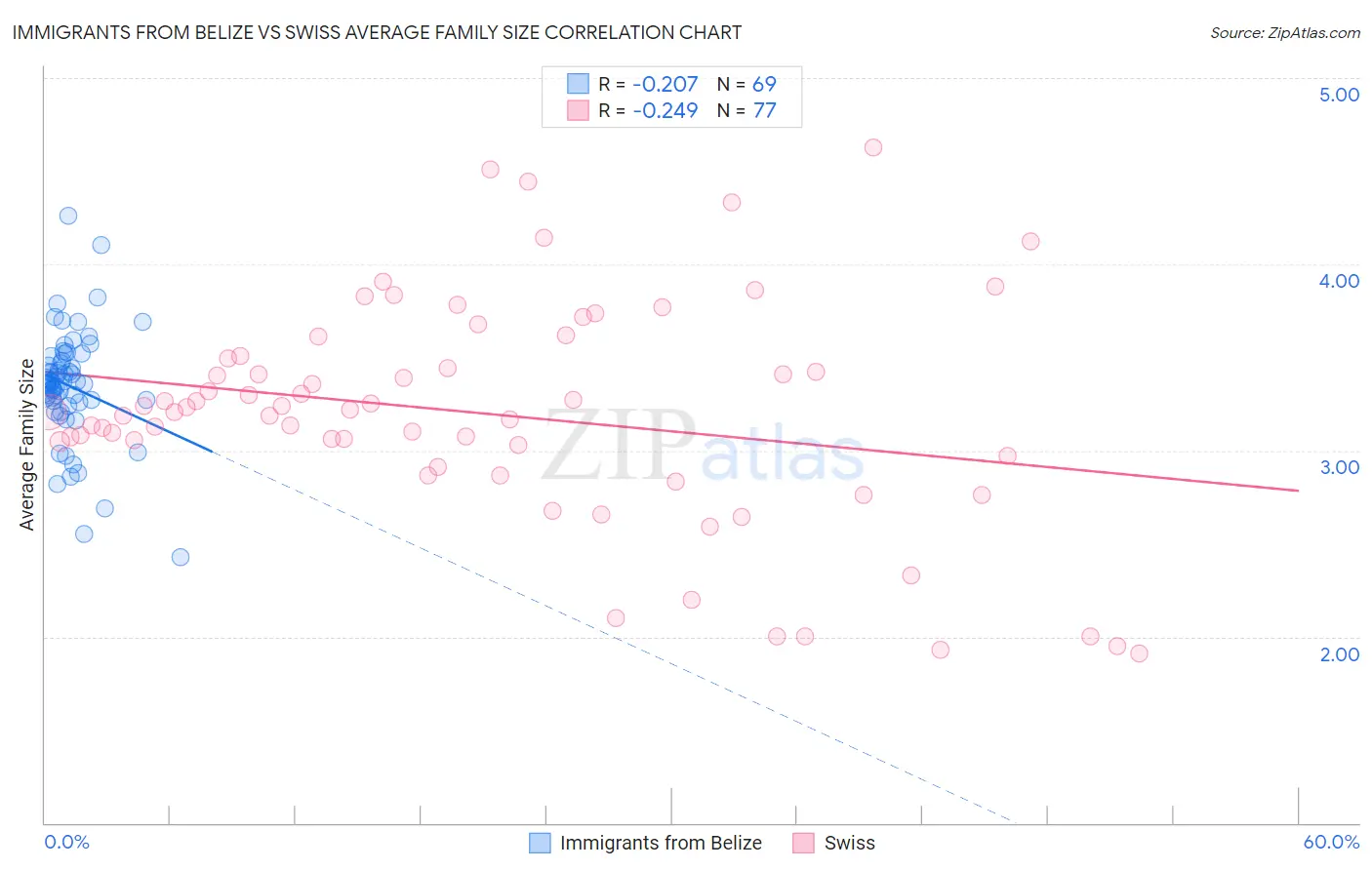 Immigrants from Belize vs Swiss Average Family Size
