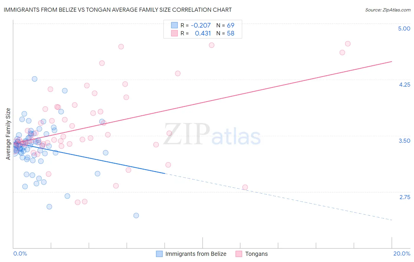 Immigrants from Belize vs Tongan Average Family Size