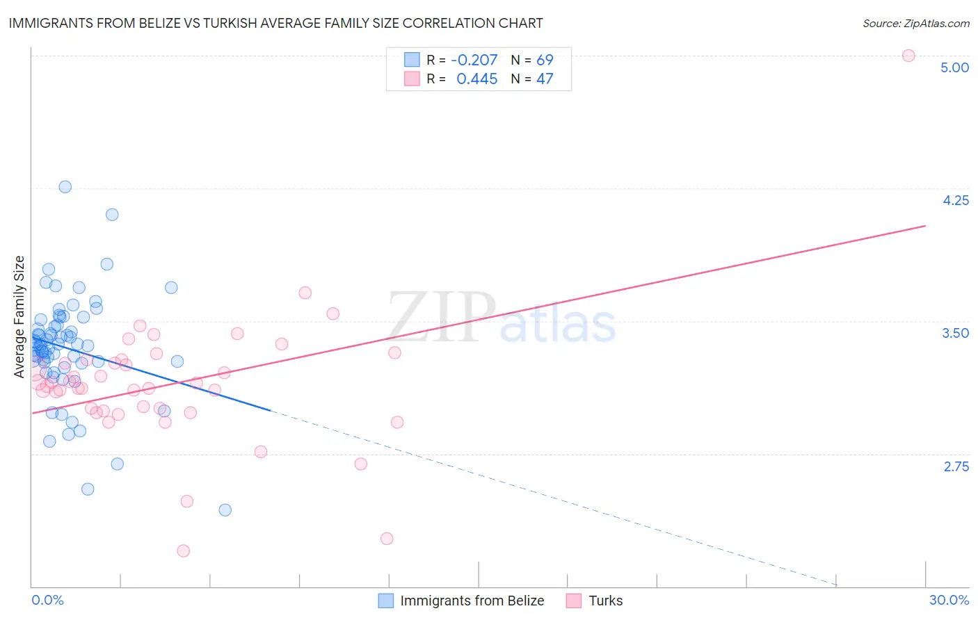Immigrants from Belize vs Turkish Average Family Size