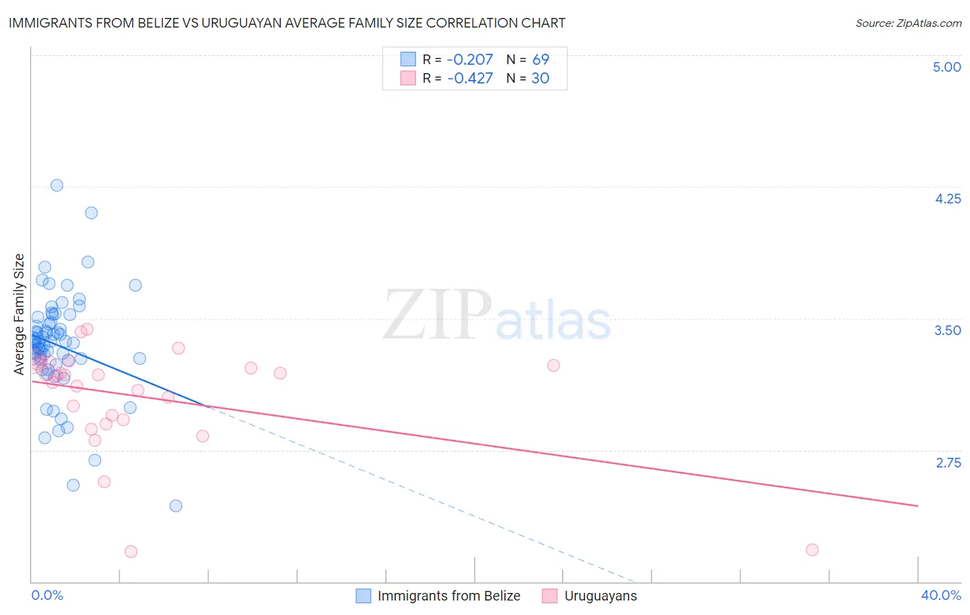 Immigrants from Belize vs Uruguayan Average Family Size