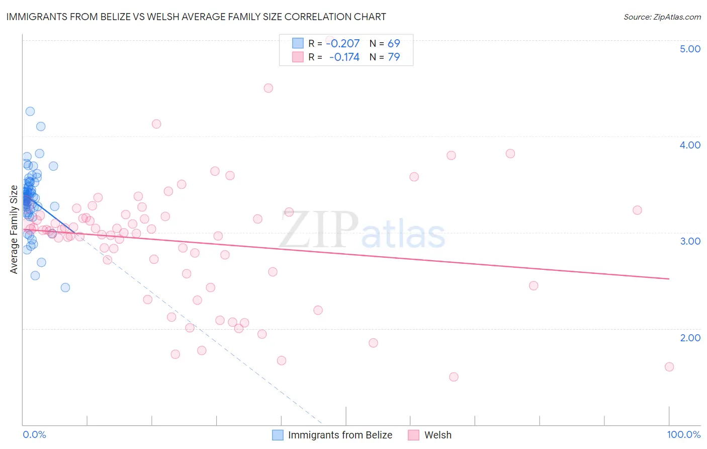 Immigrants from Belize vs Welsh Average Family Size