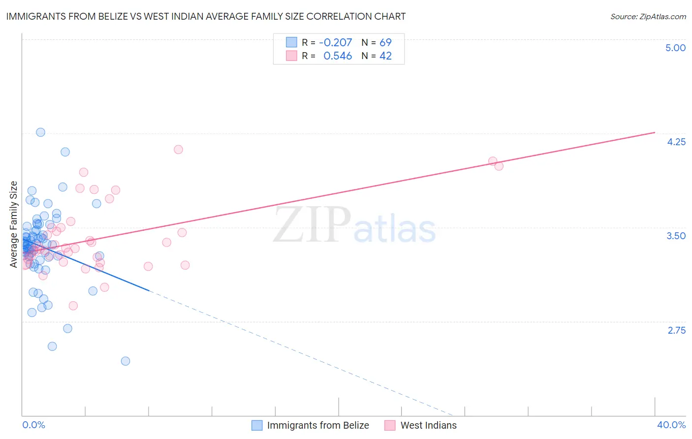 Immigrants from Belize vs West Indian Average Family Size