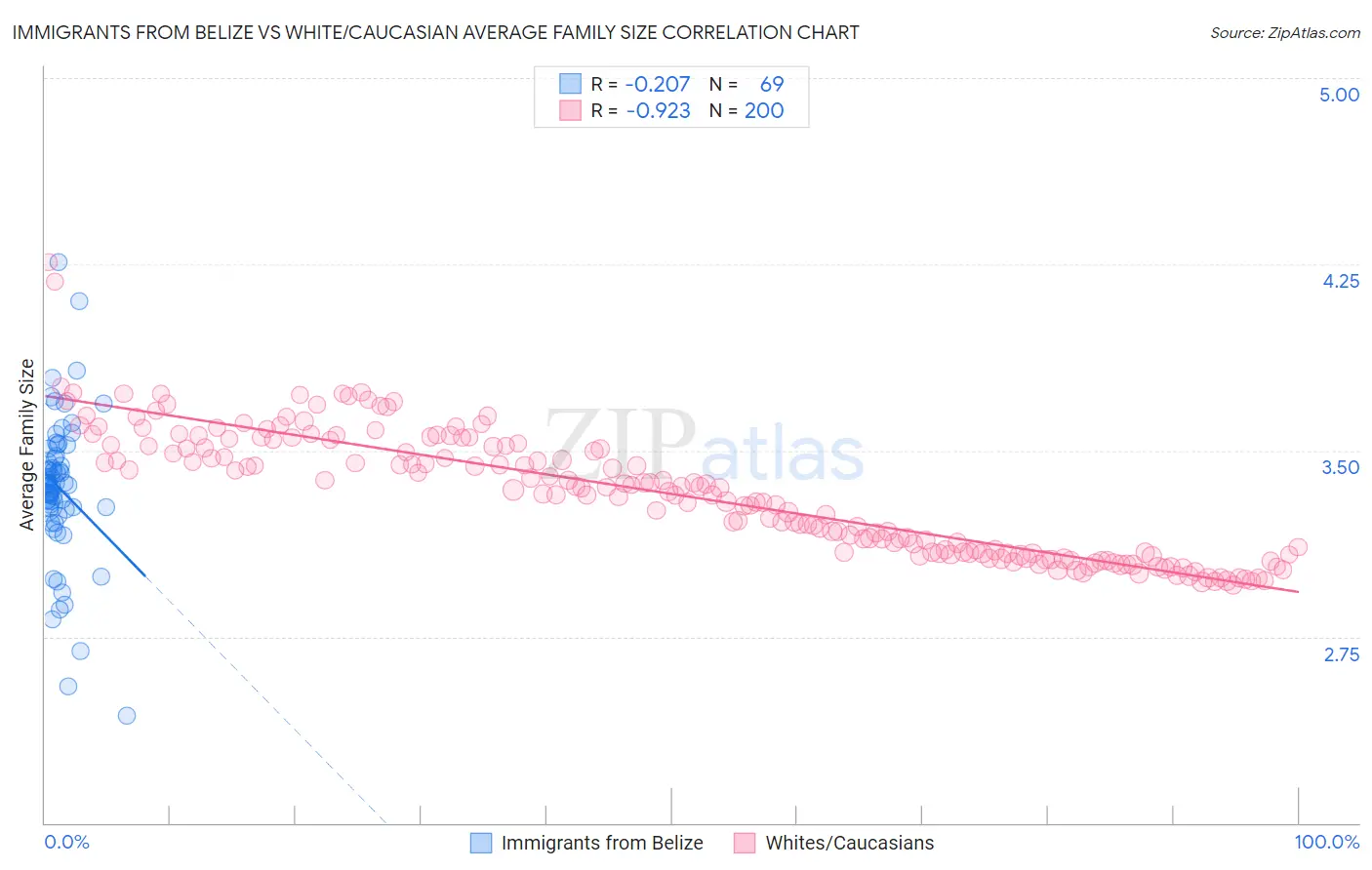 Immigrants from Belize vs White/Caucasian Average Family Size