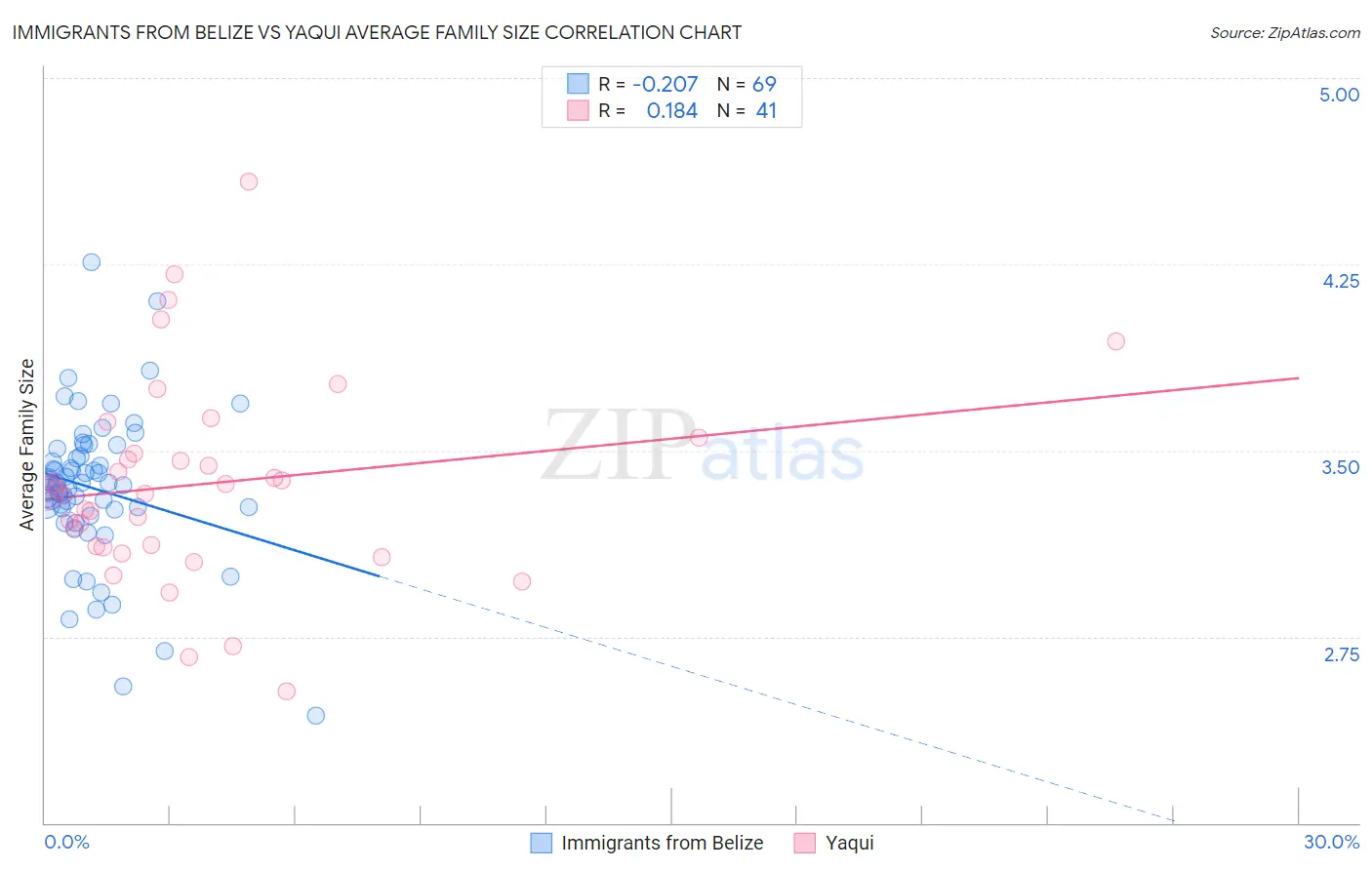 Immigrants from Belize vs Yaqui Average Family Size