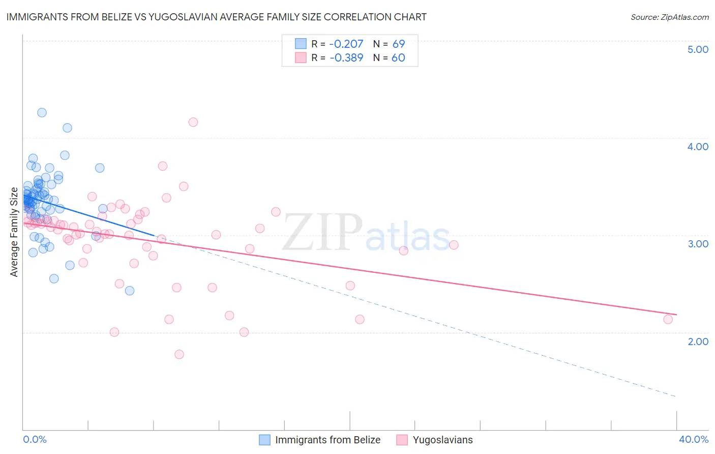 Immigrants from Belize vs Yugoslavian Average Family Size