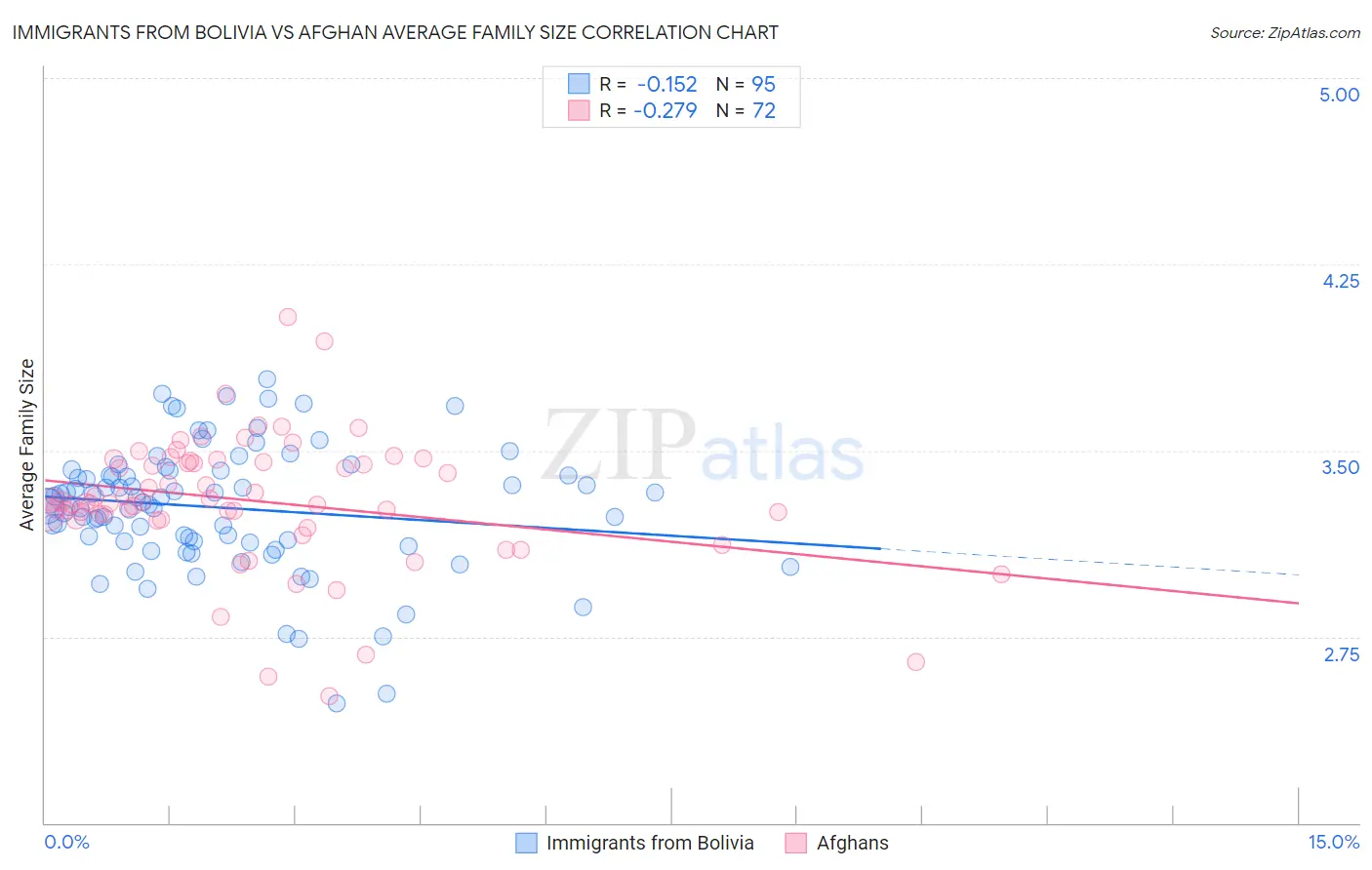 Immigrants from Bolivia vs Afghan Average Family Size