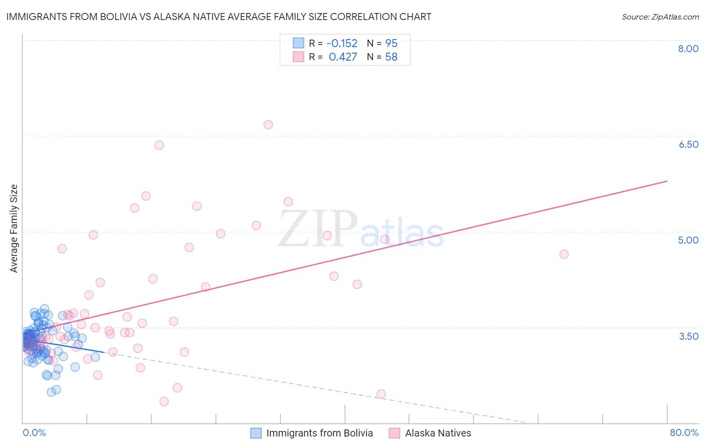 Immigrants from Bolivia vs Alaska Native Average Family Size