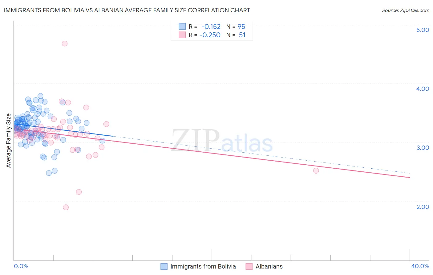 Immigrants from Bolivia vs Albanian Average Family Size