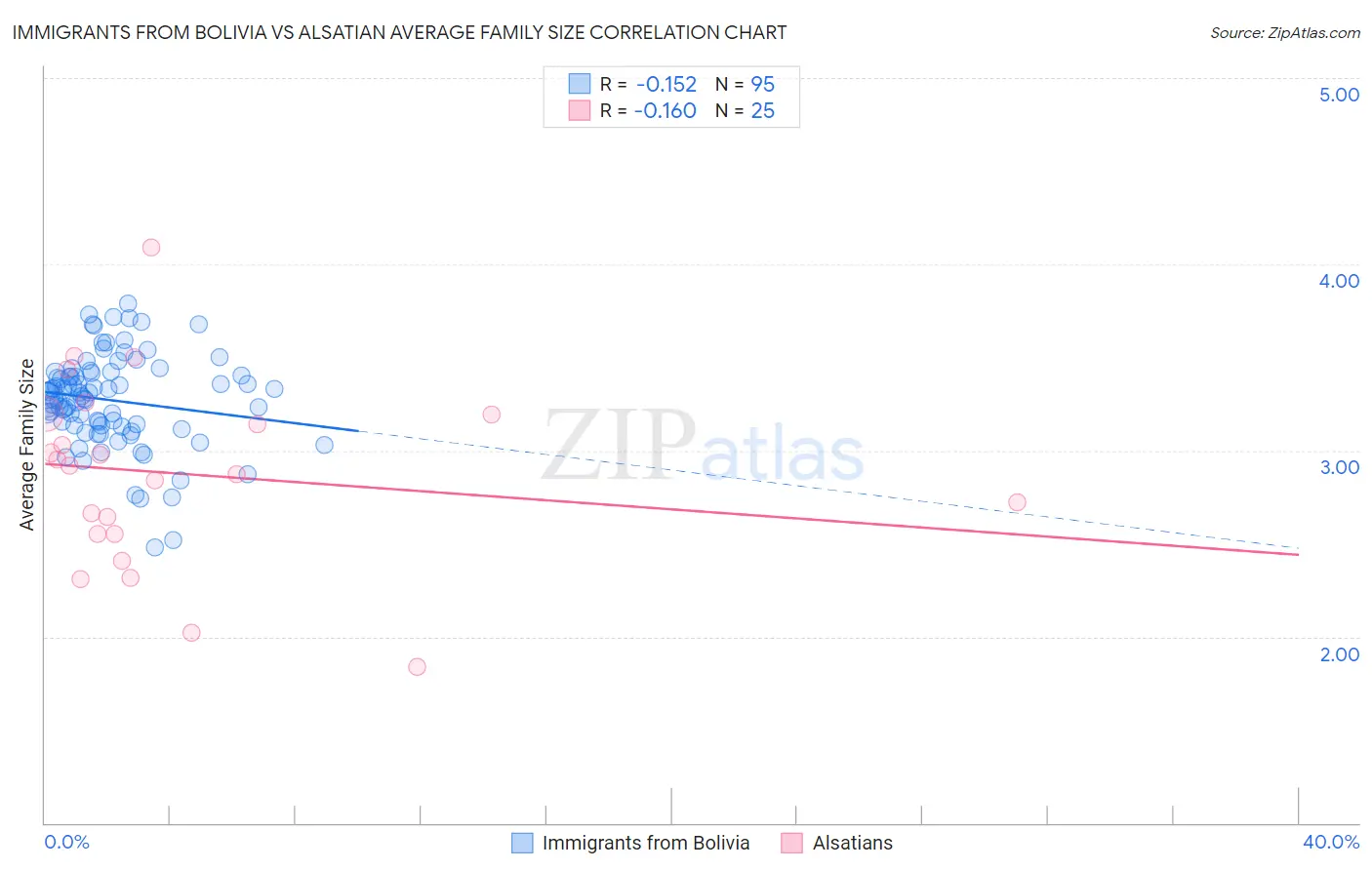 Immigrants from Bolivia vs Alsatian Average Family Size