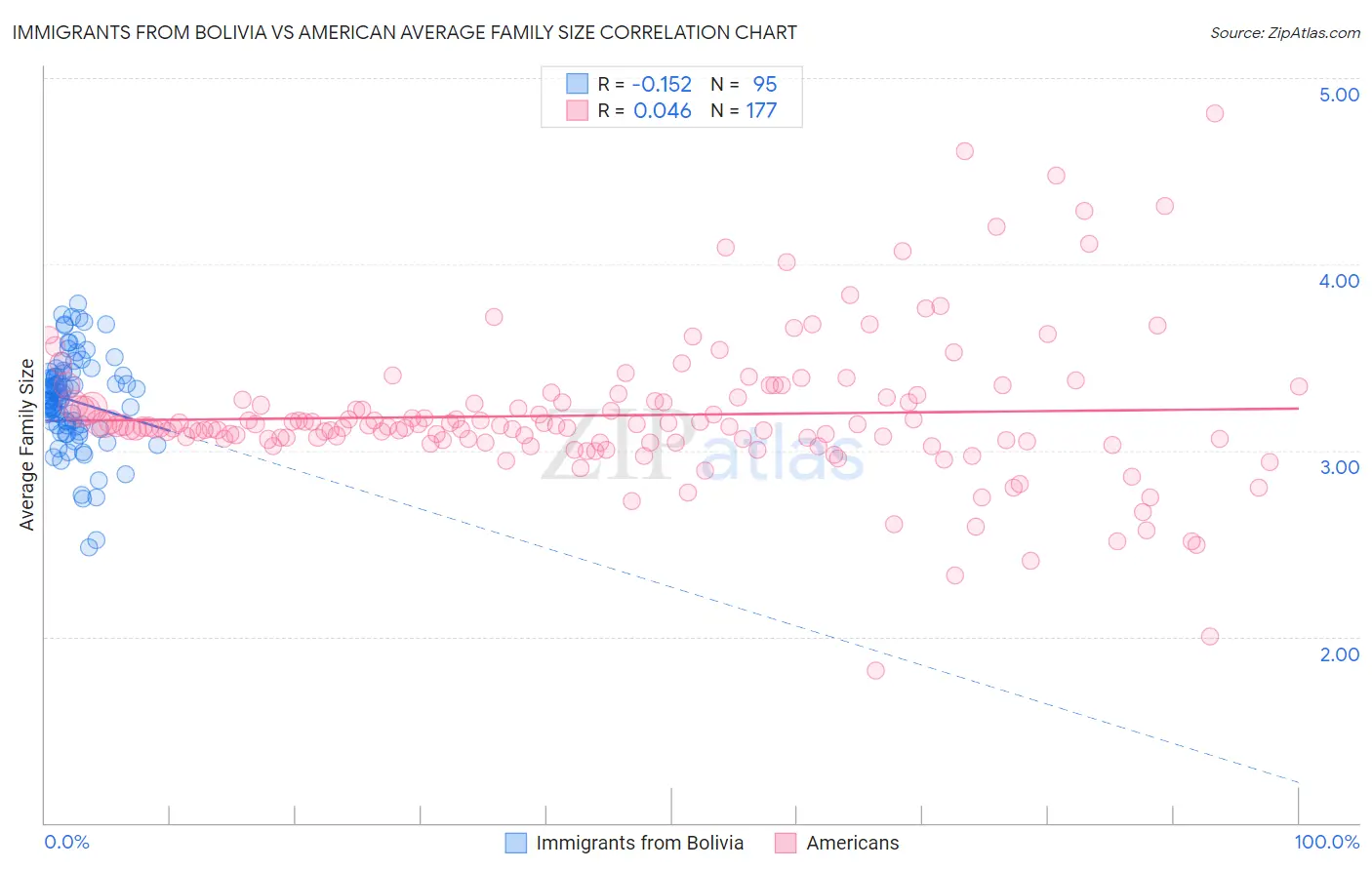 Immigrants from Bolivia vs American Average Family Size