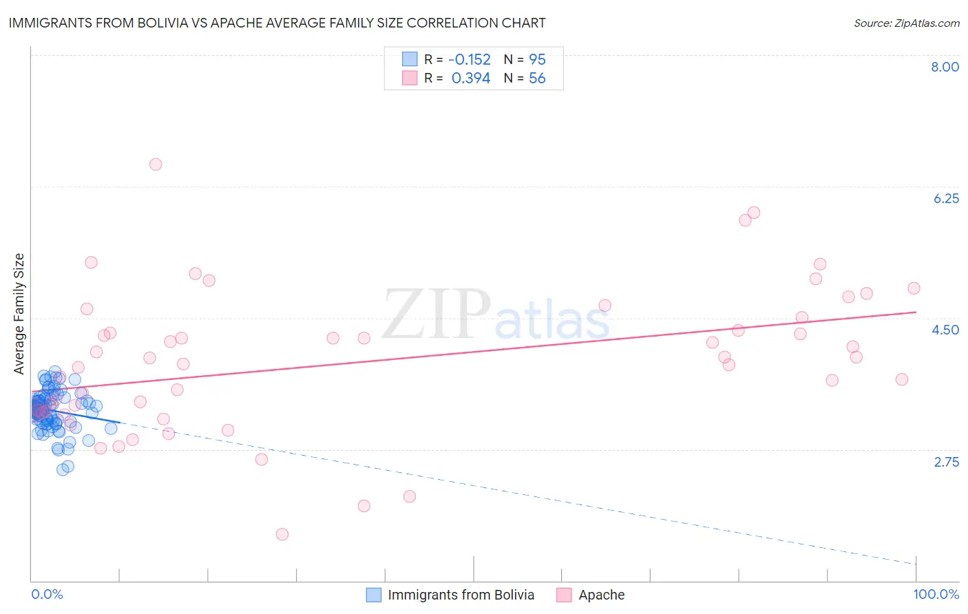 Immigrants from Bolivia vs Apache Average Family Size
