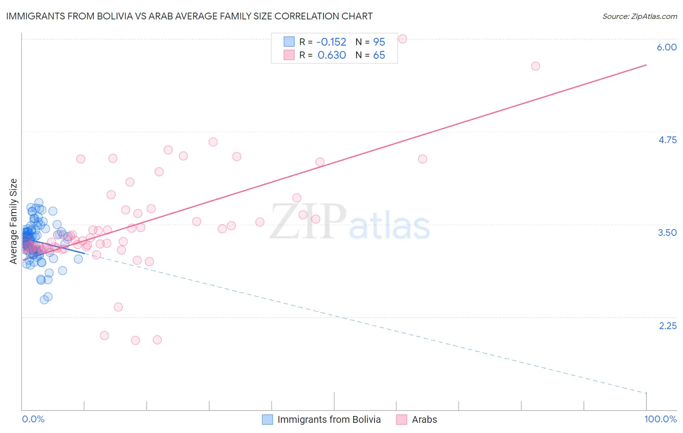 Immigrants from Bolivia vs Arab Average Family Size